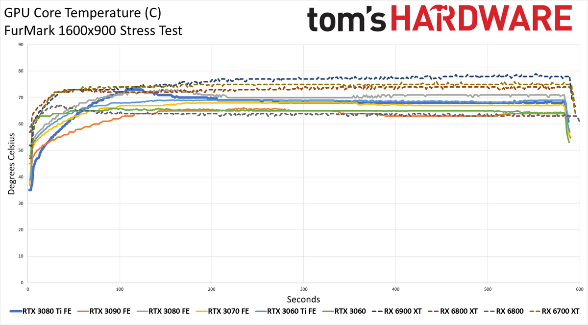 GeForce RTX 3080 Ti clocks, temps, and fan speed charts