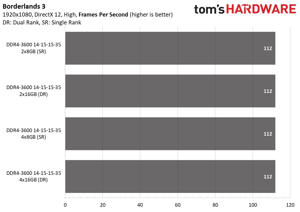 Ryzen 5000 Memory Scaling