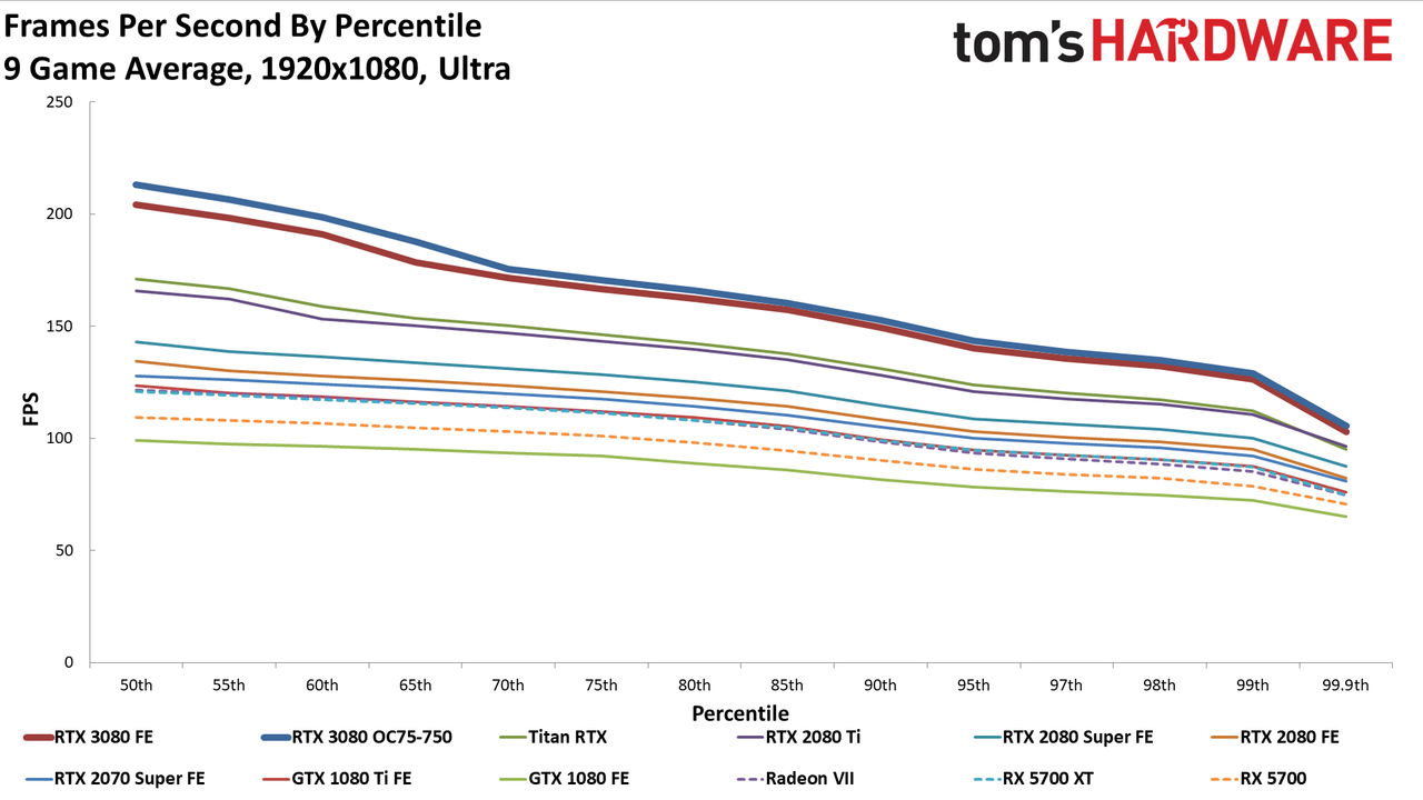 9 Game Average GeForce RTX 3080: 1080p