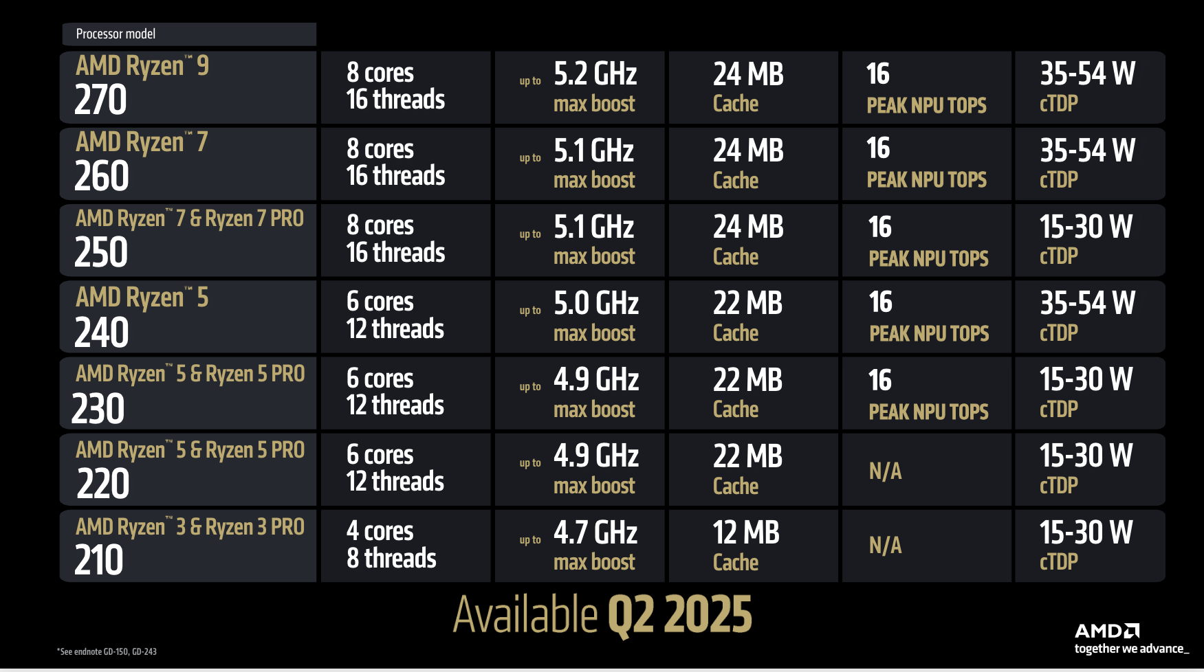 AMD Ryzen AI 200 series SKUs