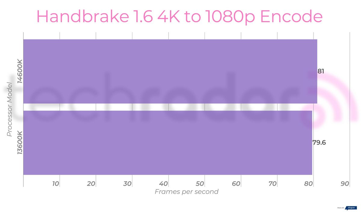 Benchmark results for the 14600K vs 13600K Intel Core i5 processors