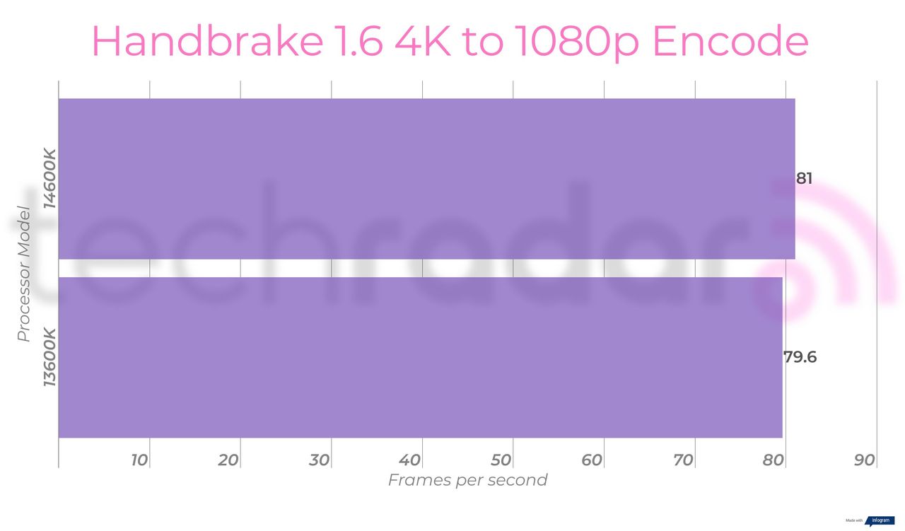 Benchmark results for the 14600K vs 13600K Intel Core i5 processors