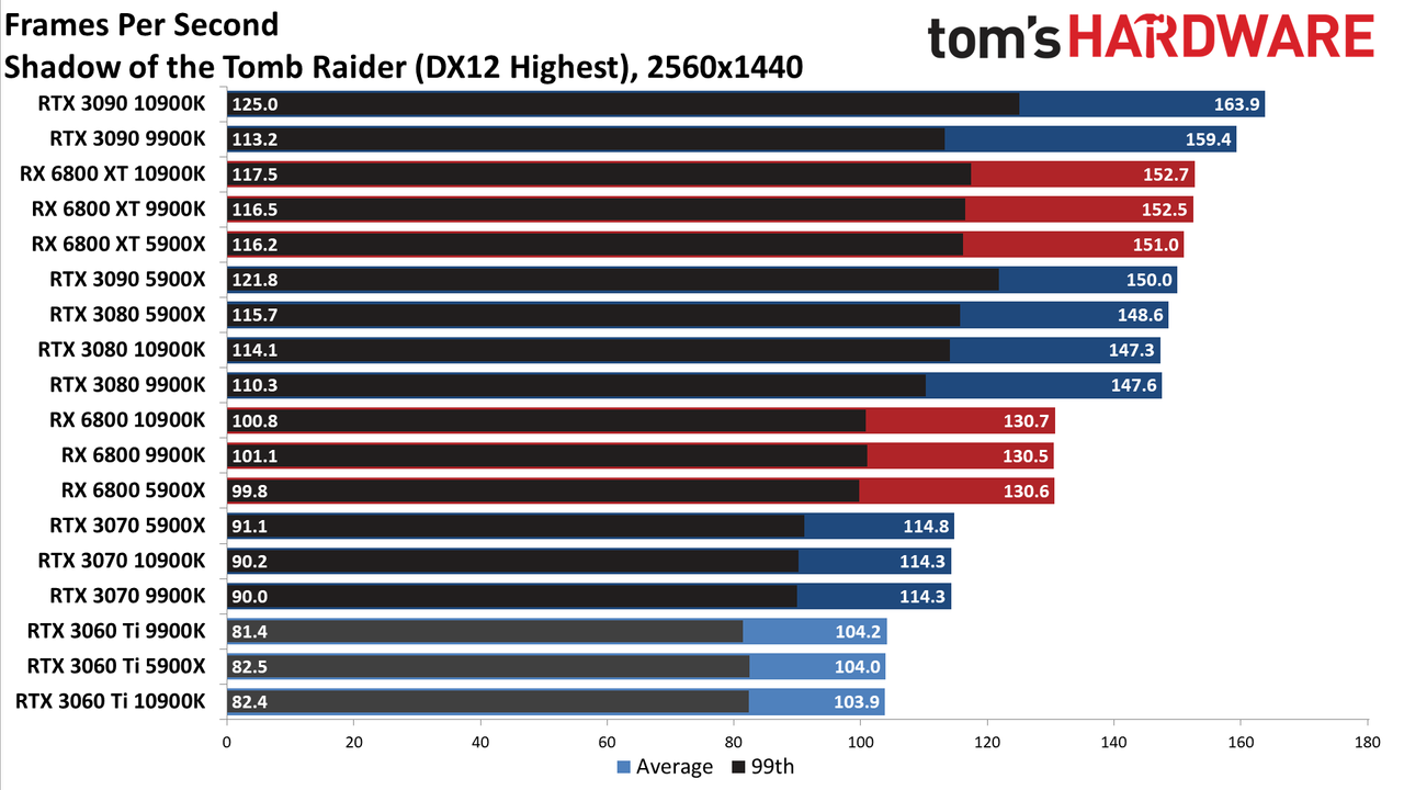 Nvidia GeForce RTX 3060 Ti FE