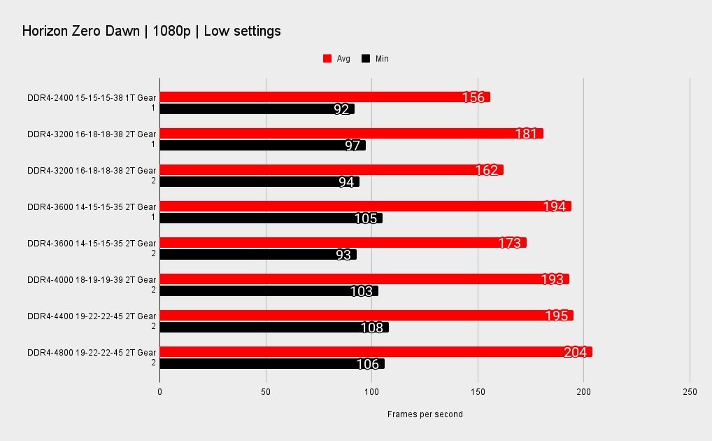 1080p memory performance across different games