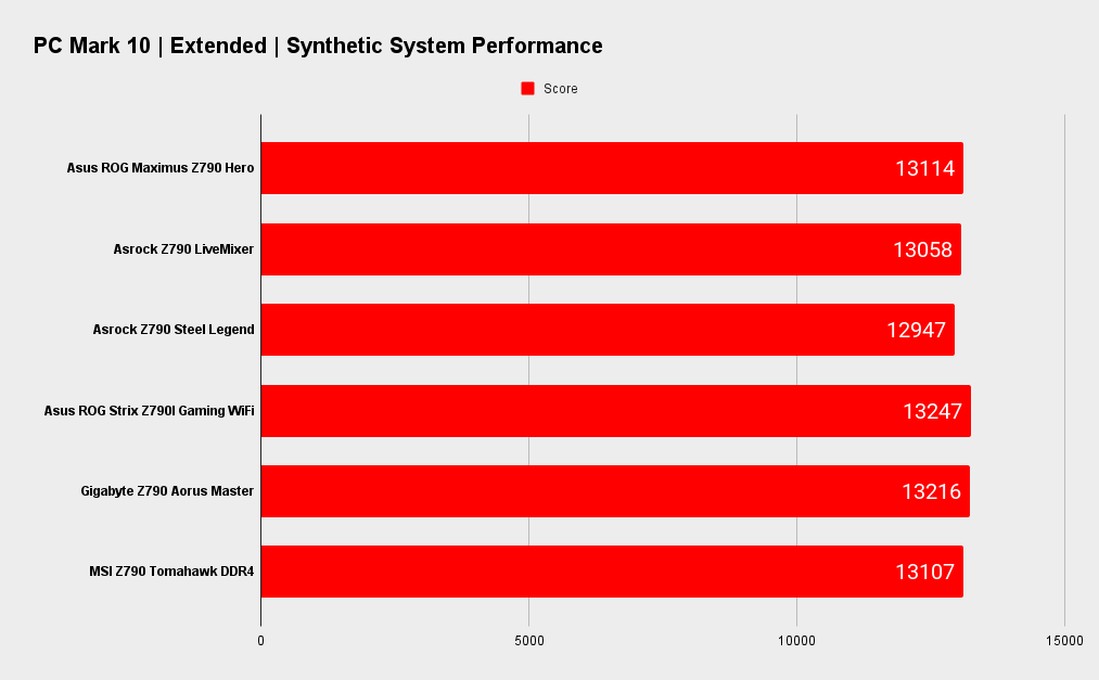 Asus ROG Maximus Z790 Hero benchmarks