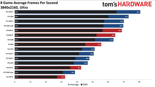 GPU benchmarks hierarchy standard gaming charts