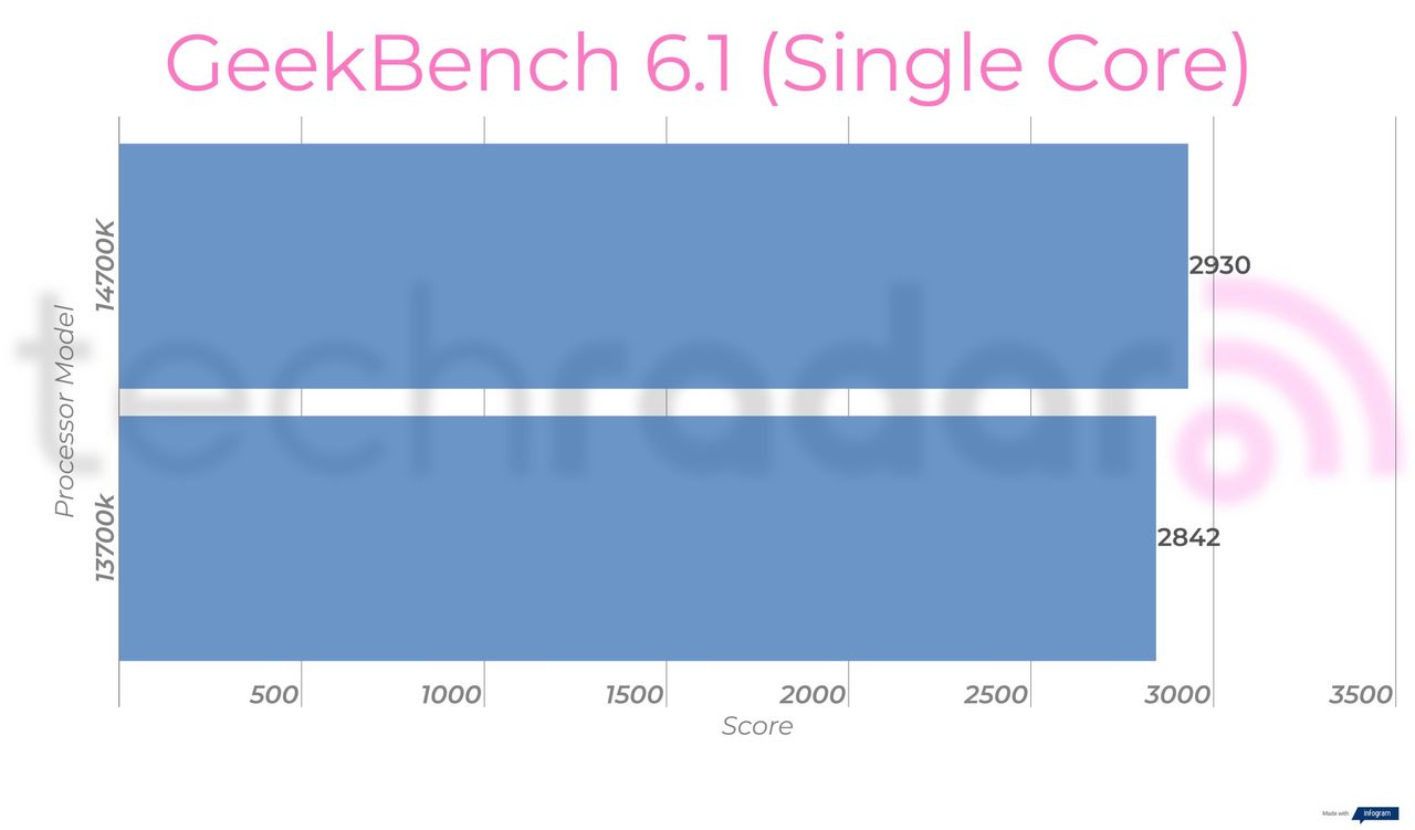 Benchmark results for the 14700K vs 13700K Intel Core i7 processors