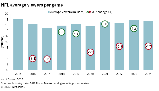 Chart showing NFL viewing over the years.