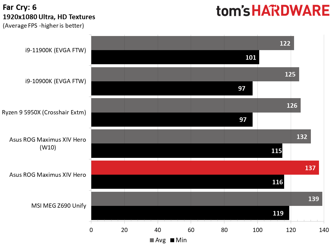 Asus ROG Maximus Z690 Hero