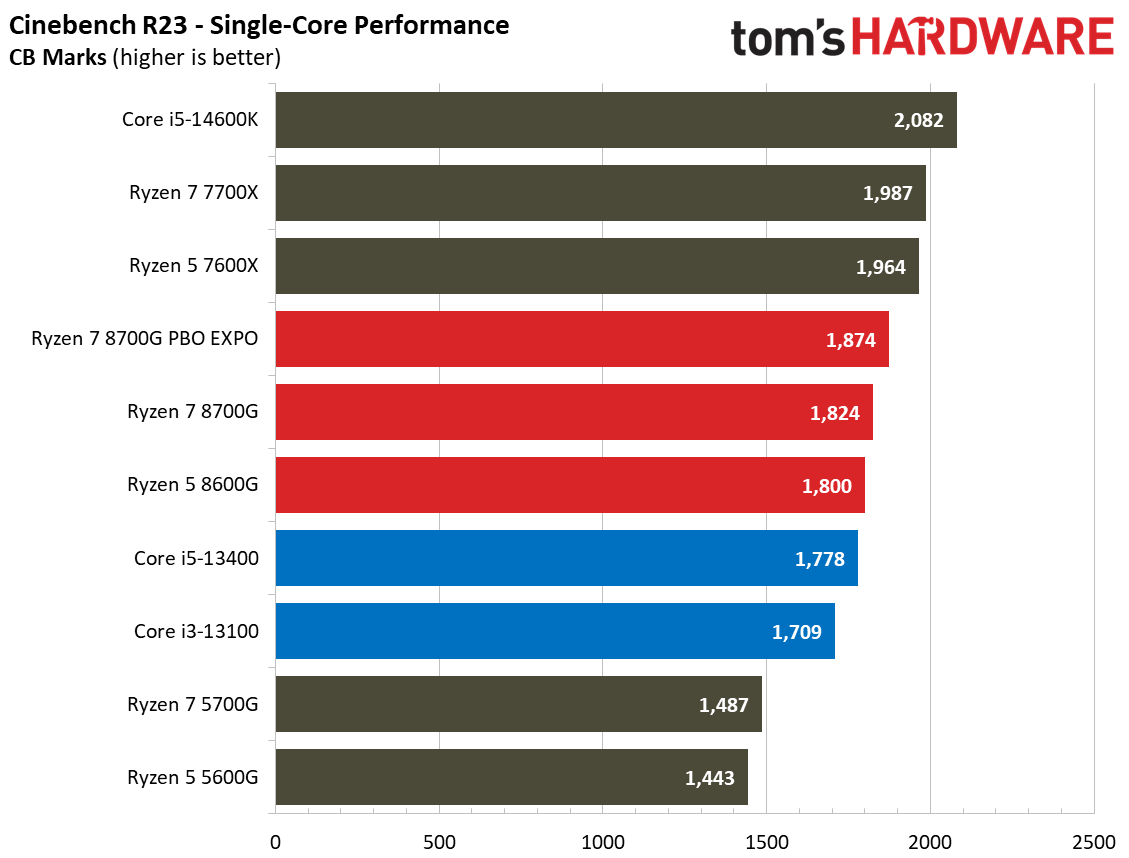 Ryzen 7 8700G