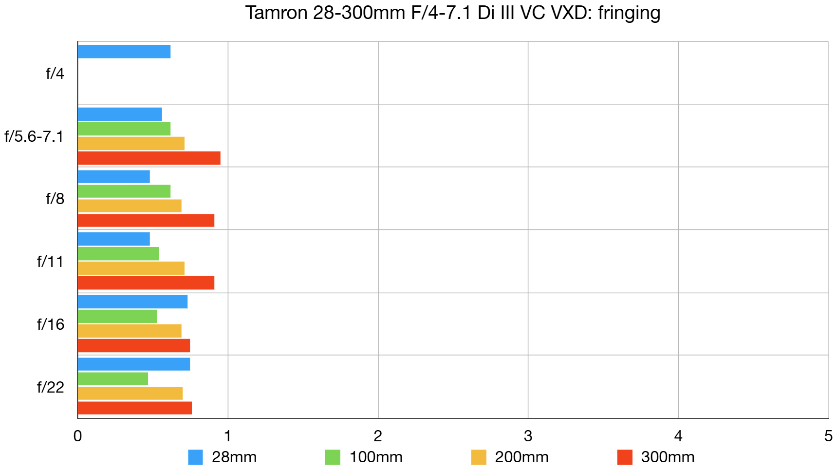 Tamron 28-300mm f/4-7.1 Di III VC VXD lab graph