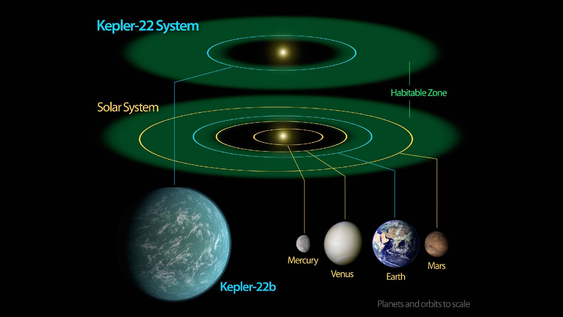This diagram compares our own solar system to Kepler-22, a star system containing the first habitable zone planet. Kepler-22b is a light teal color and about twice the size of Earth, and it is also in the habitable zone of the solar system.