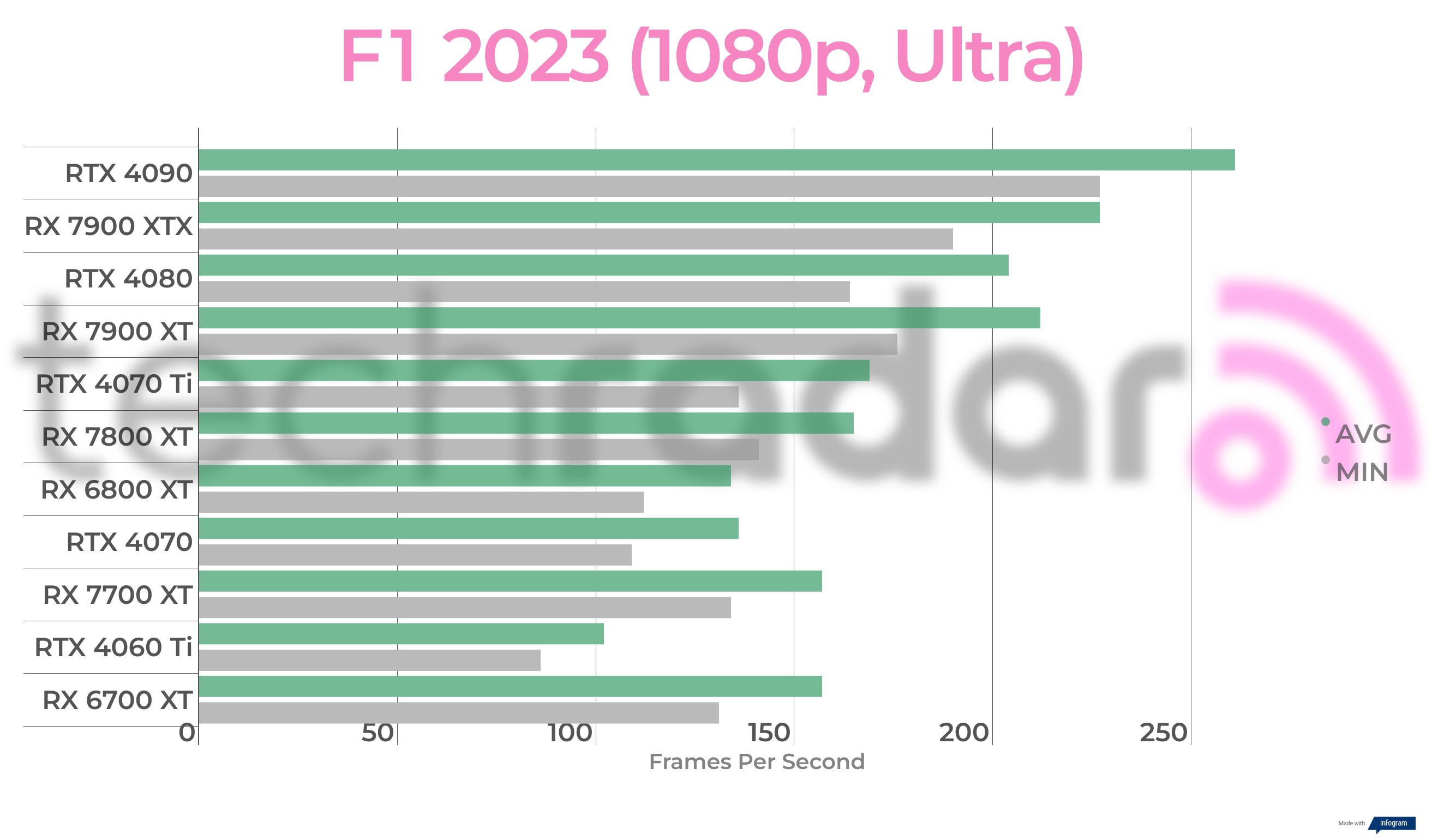 Benchmark results for the AMD Radeon RX 7700 XT