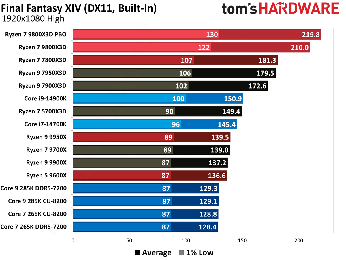 AMD Ryzen 7 9800X3D