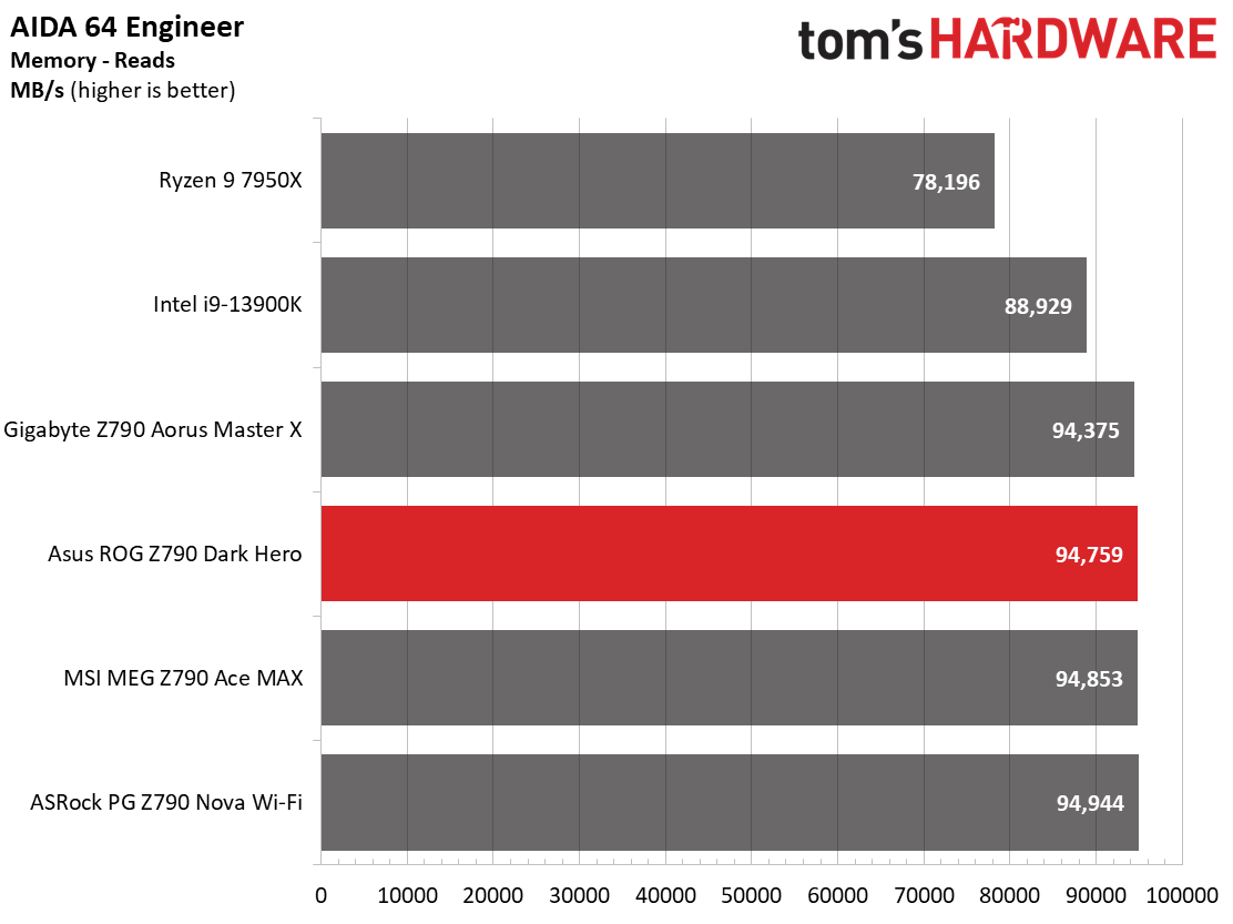 Asus ROG Maximus Z790 Dark Hero