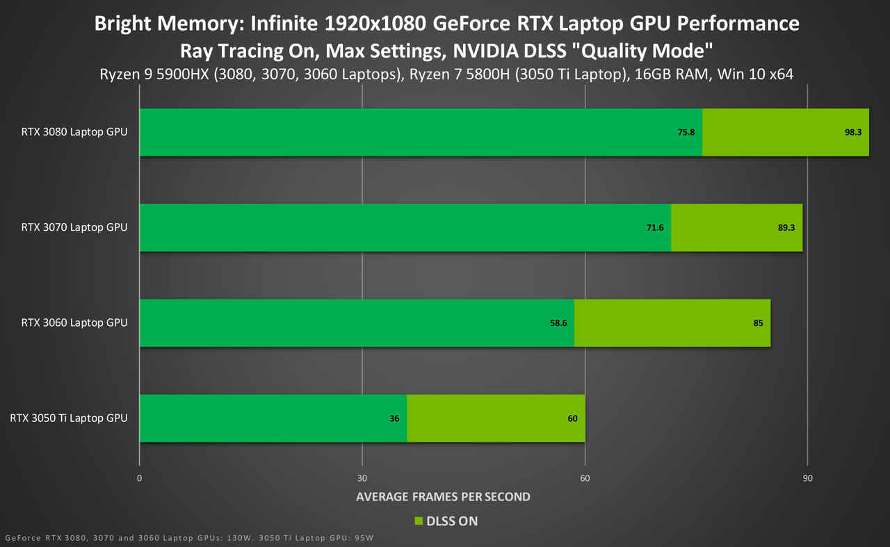 Bright Memory: Infinite DLSS Benchmarks