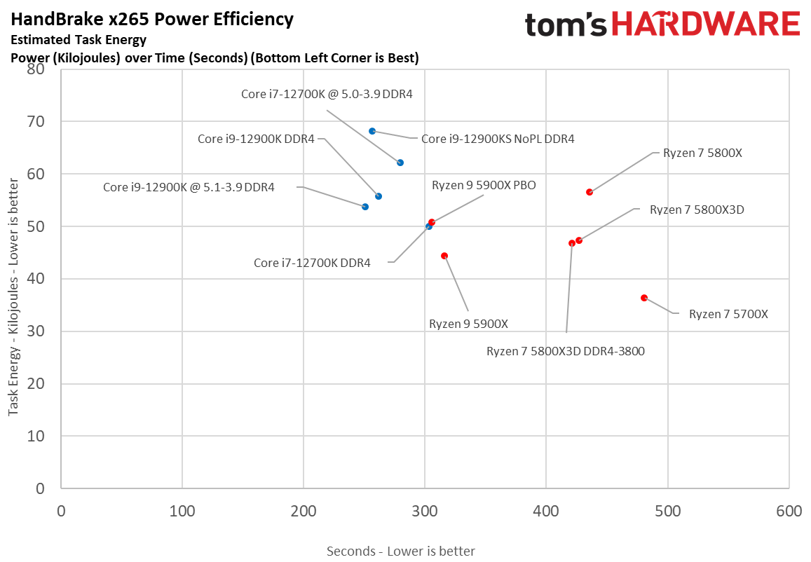 Ryzen 7 5800X3D vs Core i7-12700K