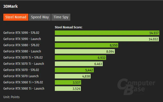ไดรเวอร์ 576.02 ของ NVIDIA แก้ปัญหาประสิทธิภาพได้จริง 2 nvidia-driver-performance-hike