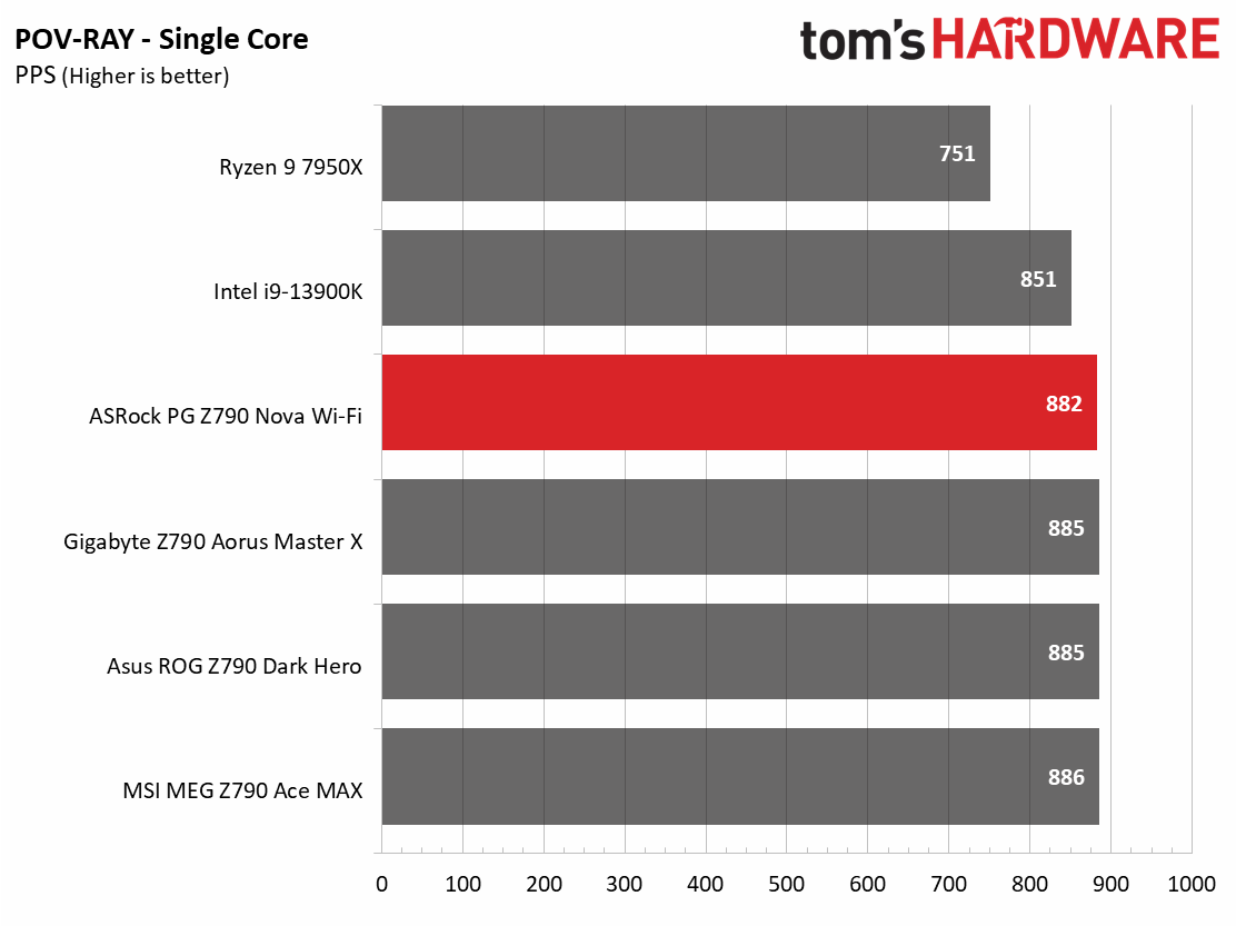 ASRock Z790 Nova