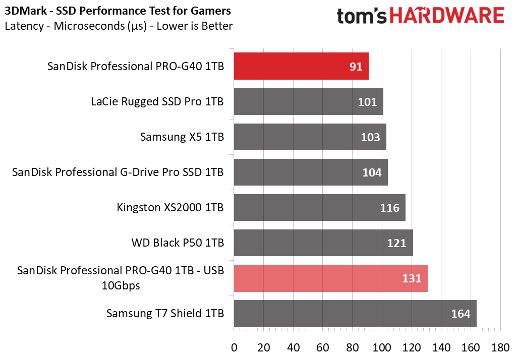 SanDisk Pro-G40 SSD