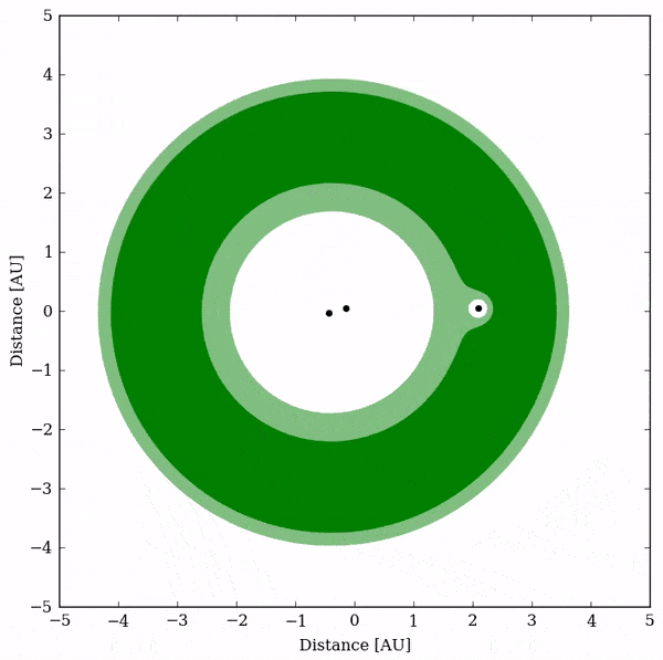 The oddly-evolving habitable zone of the three-star system KID 5653126. The black dots are stars and the dark green region is the habitable zone.