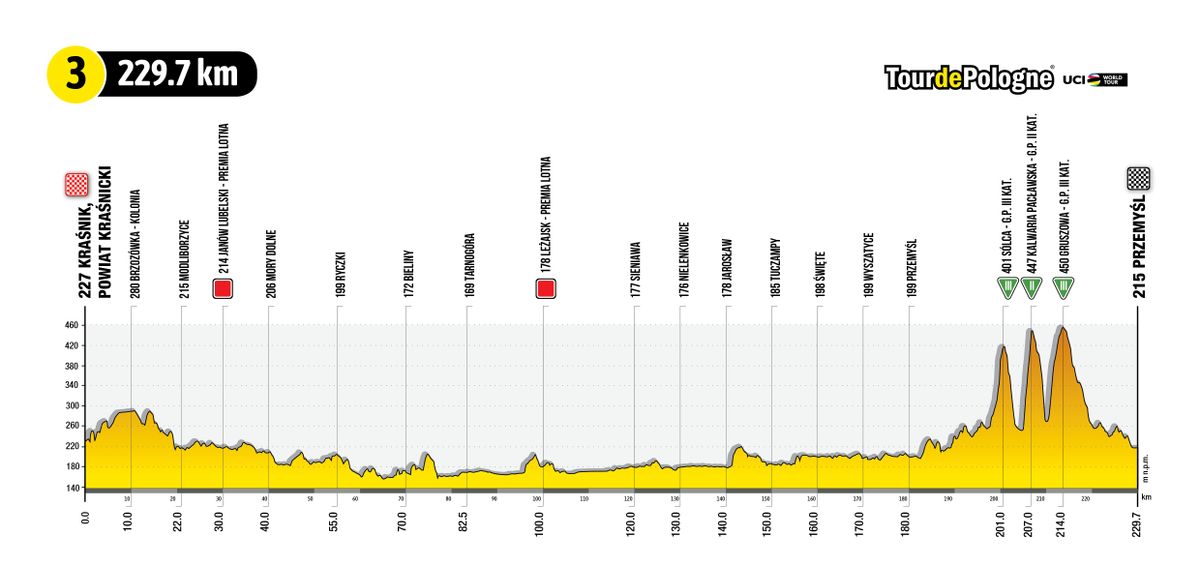 Tour de Pologne 2022 stage profiles