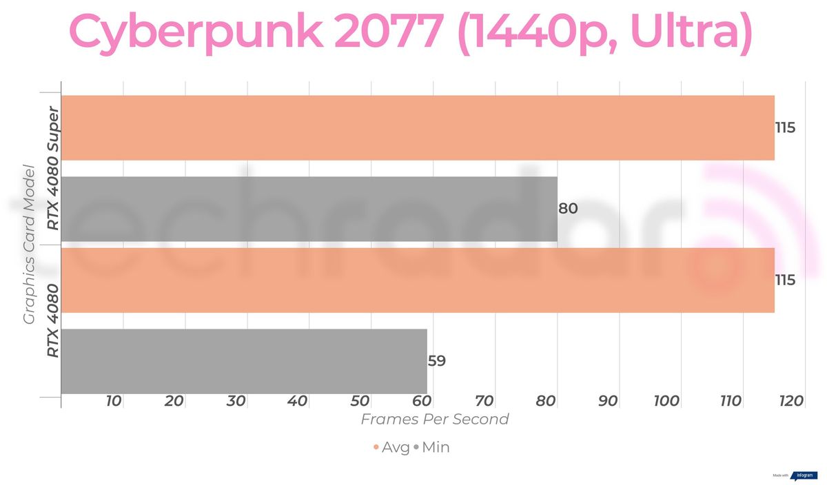 RTX 4080 Super vs RTX 4080 gaming benchmarks