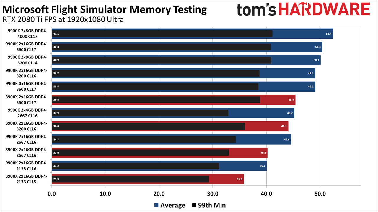 Microsoft Flight Simulator memory testing charts