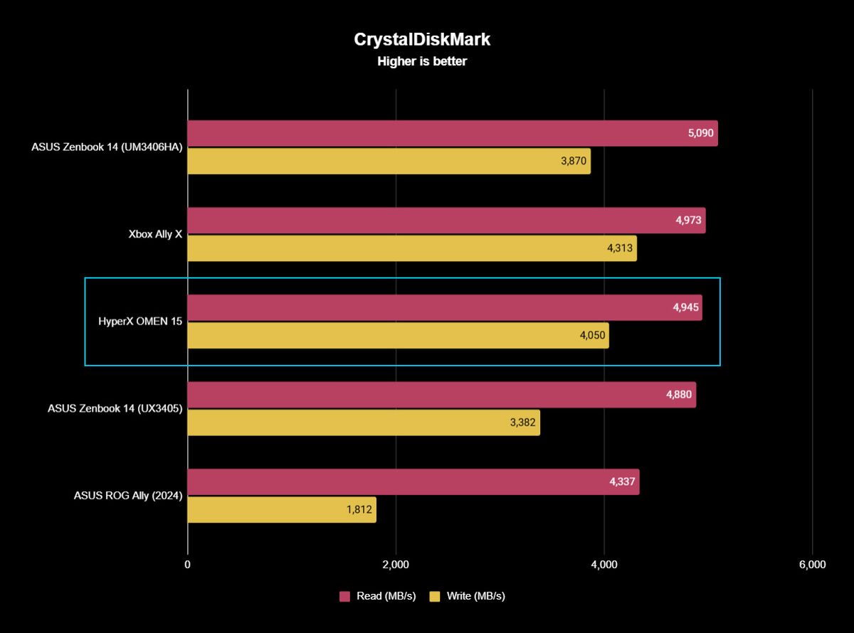 CrystalDiskMark benchmark results displayed in a bar graph highlighting the SSD of a HyperX OMEN 15 gaming laptop