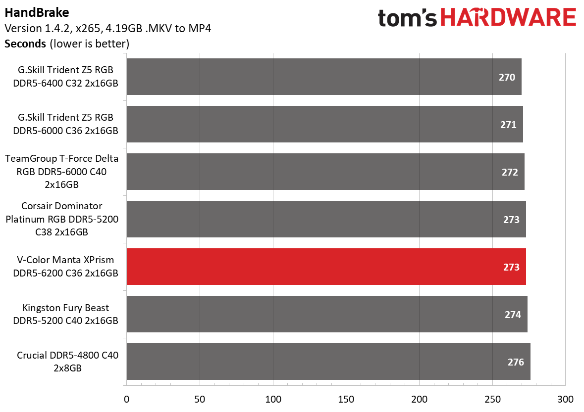 DDR5 Review