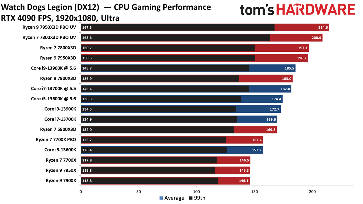 Ryzen 7 7800X3D