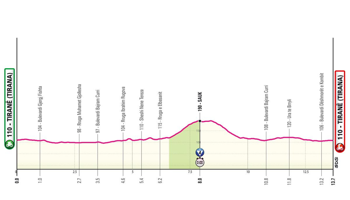 Stage 2 profile for 2025 Giro d'Italia