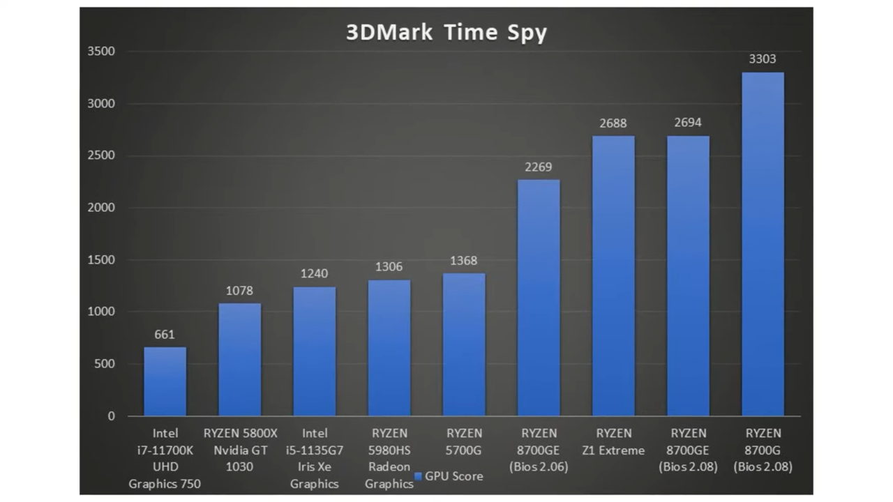 GucksTV benchmarking of 8700GE vs 8700G