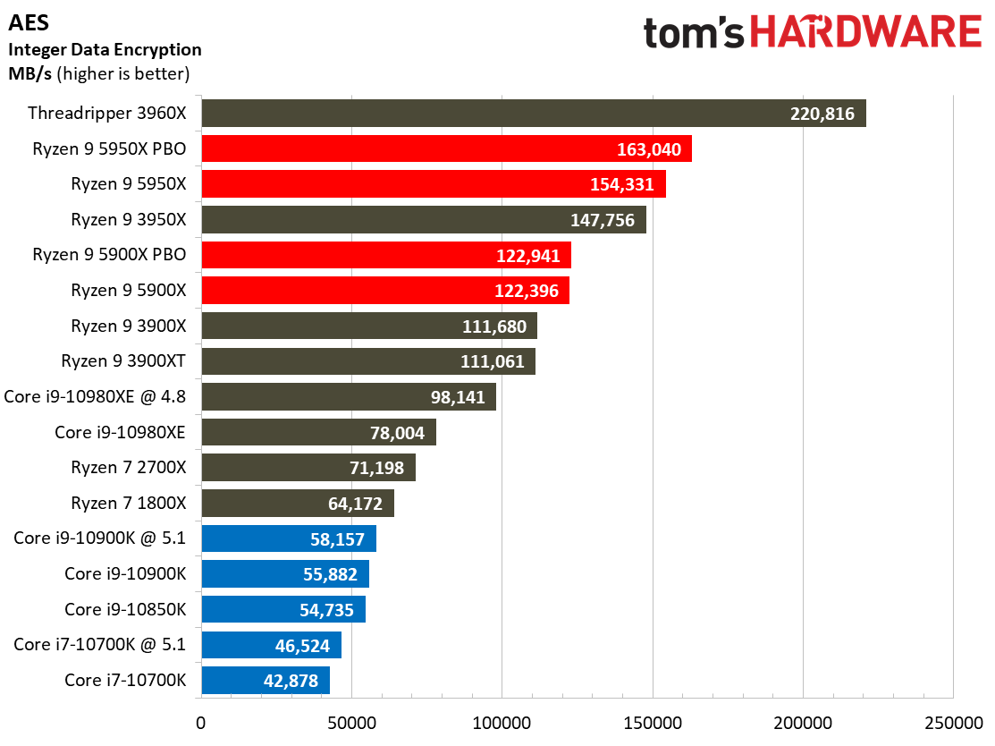 7 Zip Ryzen 9