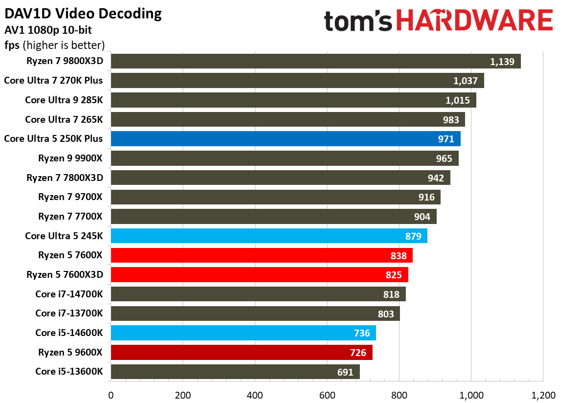 Intel Core Ultra 5 250K Plus