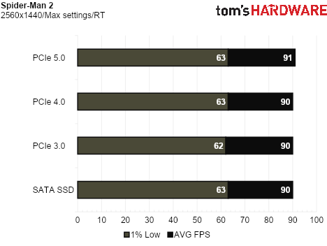 SSD Game Testing
