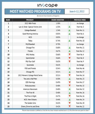 Most-watched shows on TV by percent shared duration June 6-12.