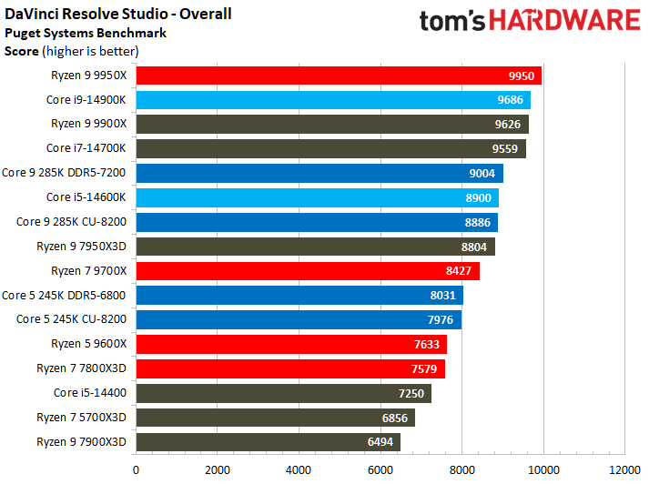 Intel Core Ultra 9 285K, Adobe
