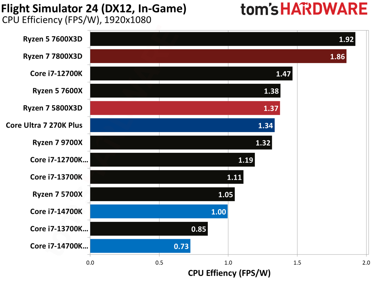 AMD Ryzen 7 5800X3D