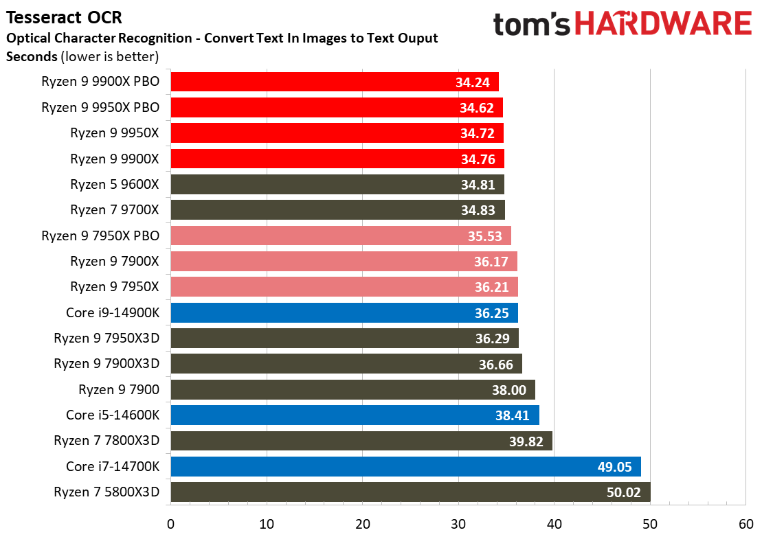 Ryzen 9 9950X
