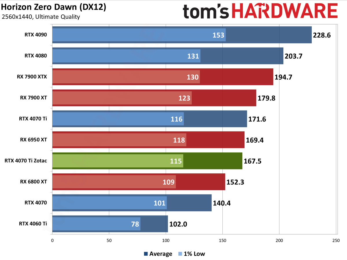 Zotac RTX 4070 Ti &mdash; Spider-Man: Across the Spider-Verse edition performance charts