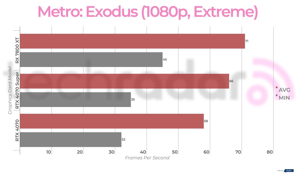 Benchmark results for the Nvidia RTX 4070 Super
