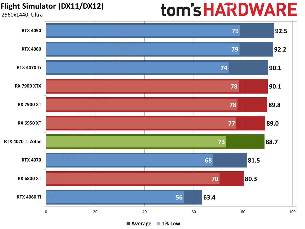 Zotac RTX 4070 Ti &mdash; Spider-Man: Across the Spider-Verse edition performance charts