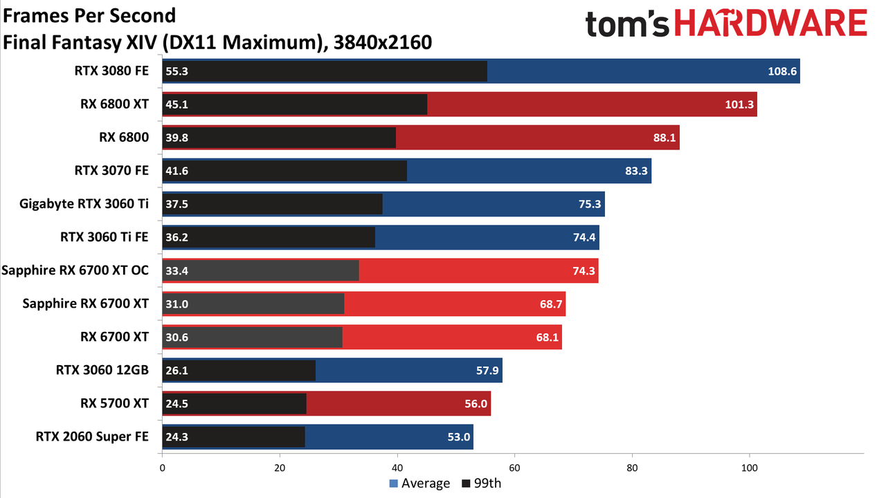 Sapphire Radeon RX 6700 XT Nitro+
