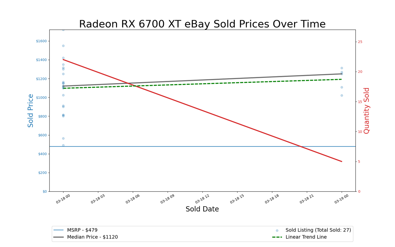 GPU Pricing Index, eBay 90-day charts