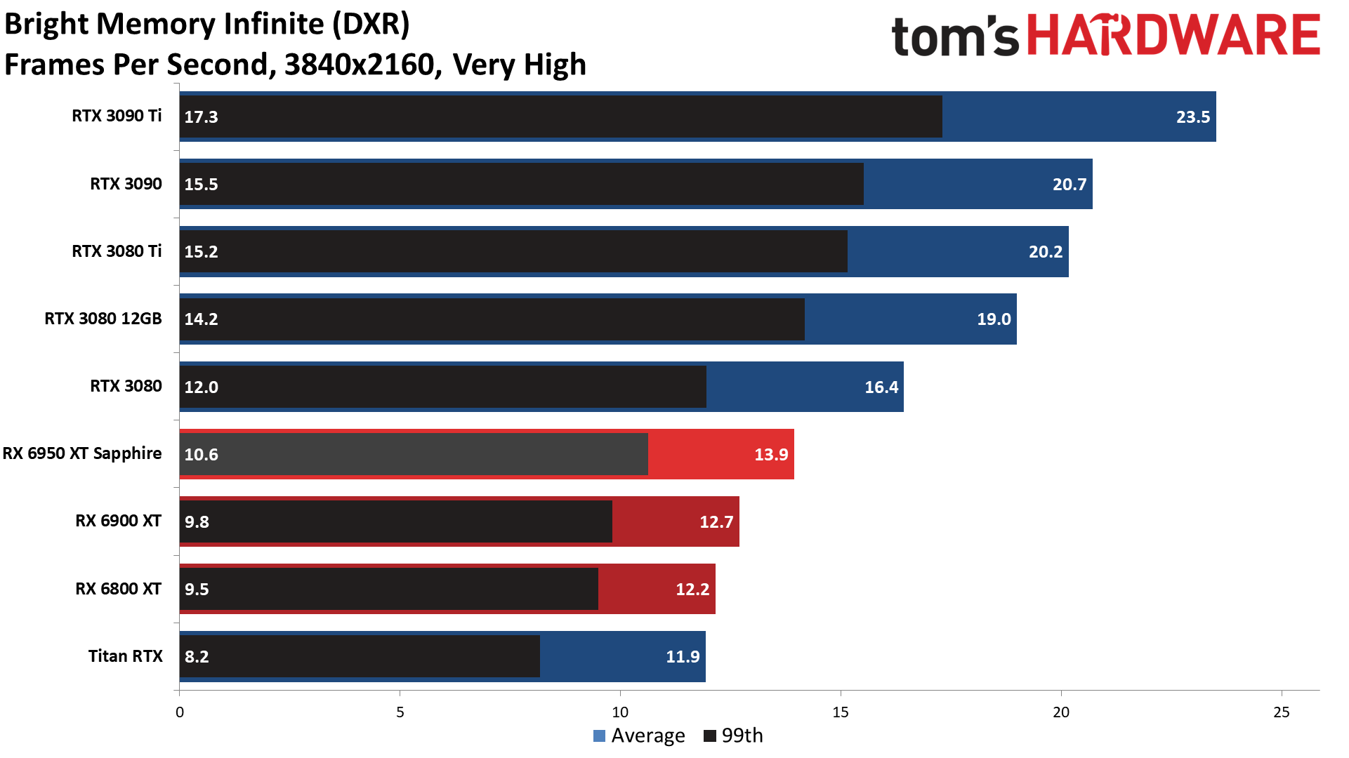 AMD Radeon RX 6950 XT - DXR 4K Ultra