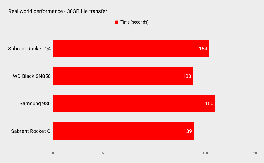 Sabrent Rocket Q4 4TB benchmarks