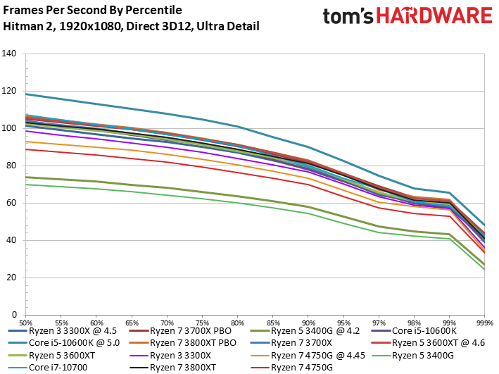 AMD Ryzen 7 Pro 4750G Discrete GPU Gaming Benchmarks - Ryzen 7 Pro