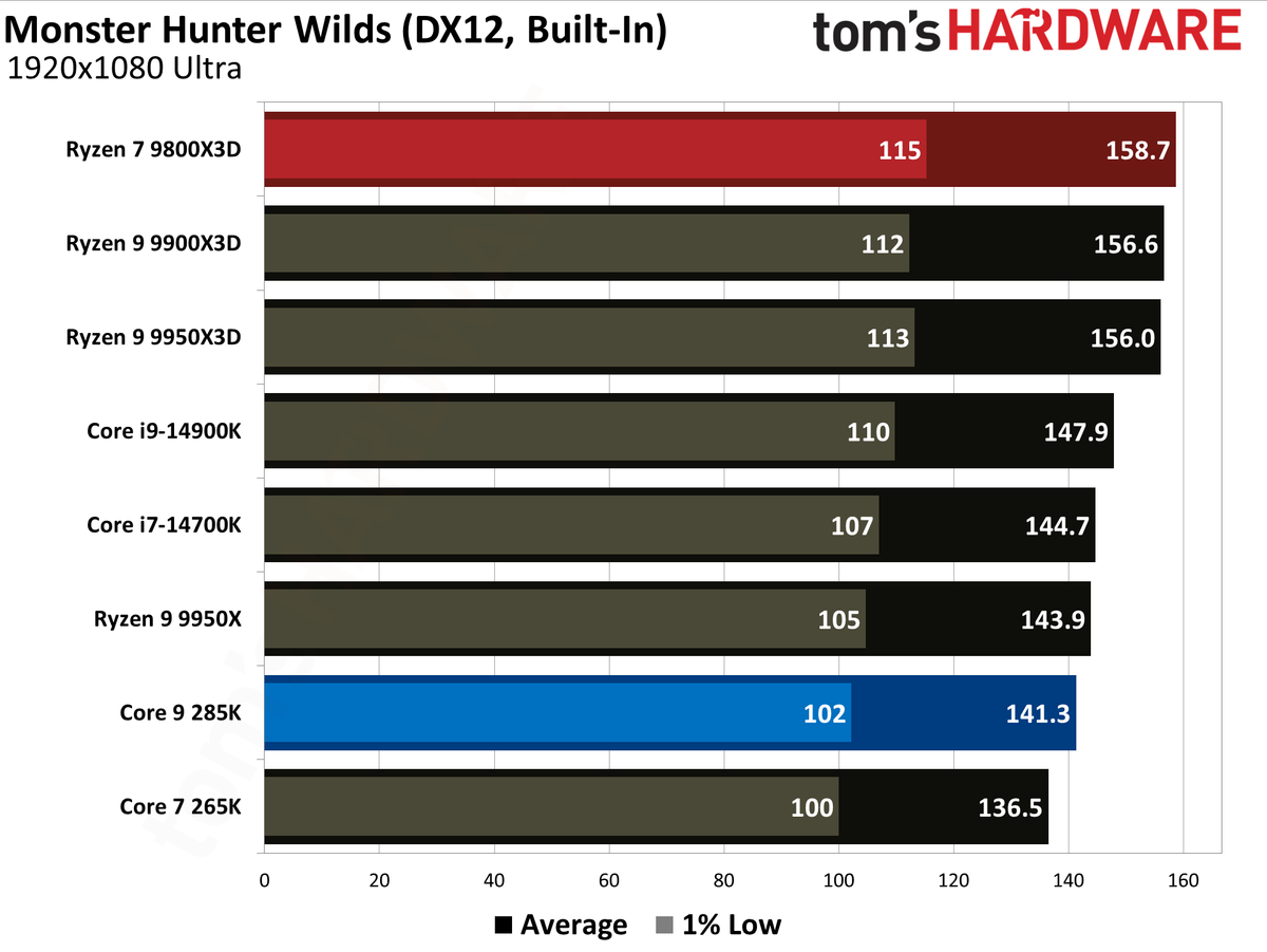 9800X3D vs 285K