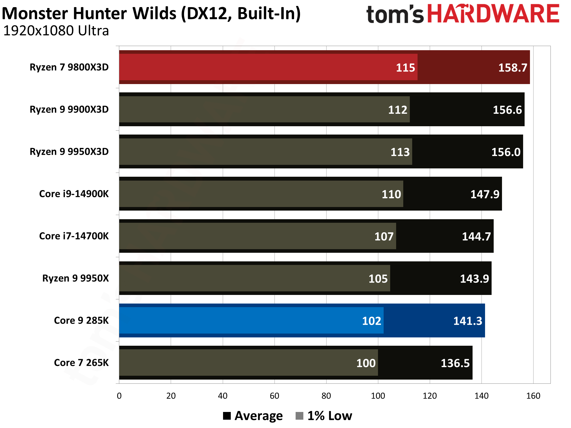 9800X3D vs 285K